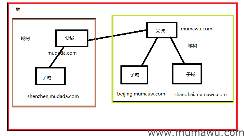 AD域控中林和树域和子域的区别-木马屋