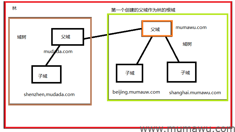 图片[2]-AD域控中林和树域和子域的区别-木马屋