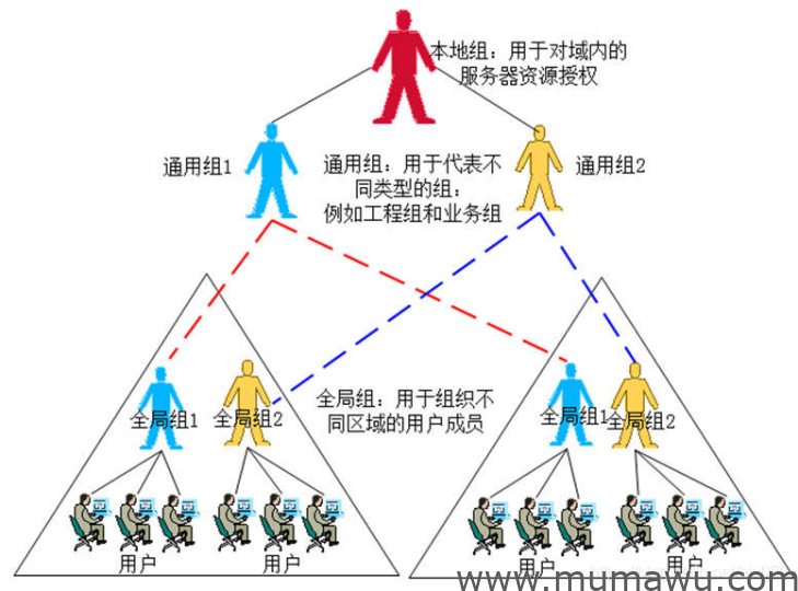 使用AGUDLP原则管理域组-木马屋