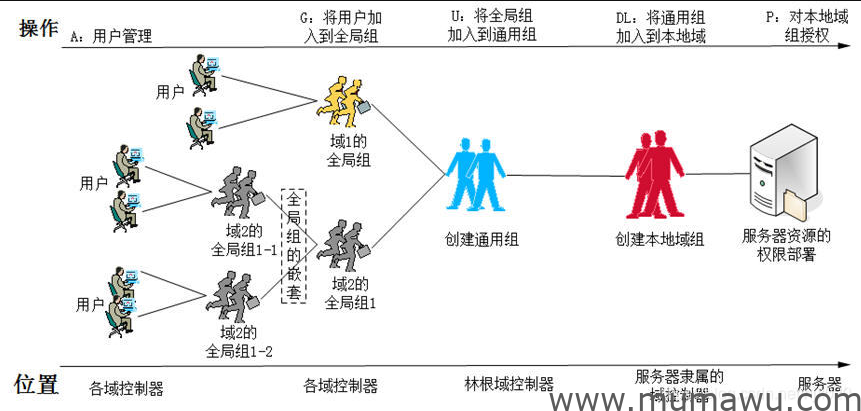 图片[2]-使用AGUDLP原则管理域组-木马屋