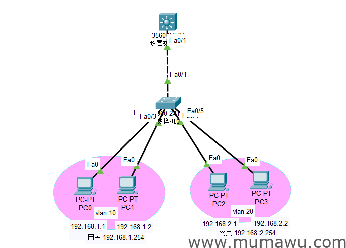 三层交换机不同网段下的vlan划分和删除-木马屋