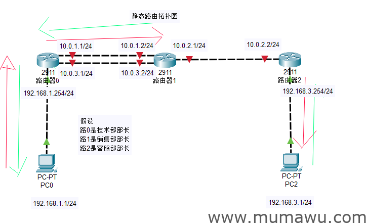 静态路由配置详解-木马屋