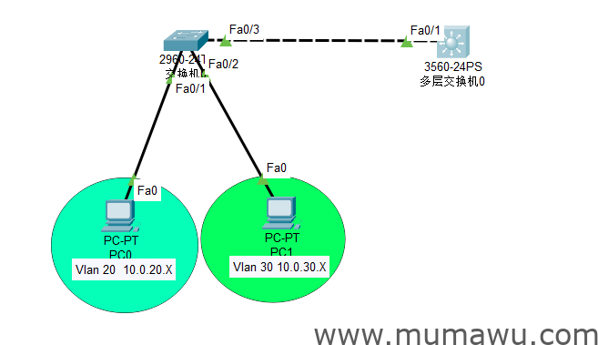 思科DHCP服务配置以及中继-木马屋
