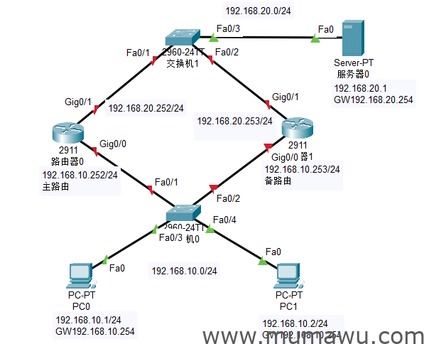 思科私有HSRP协议设置-木马屋